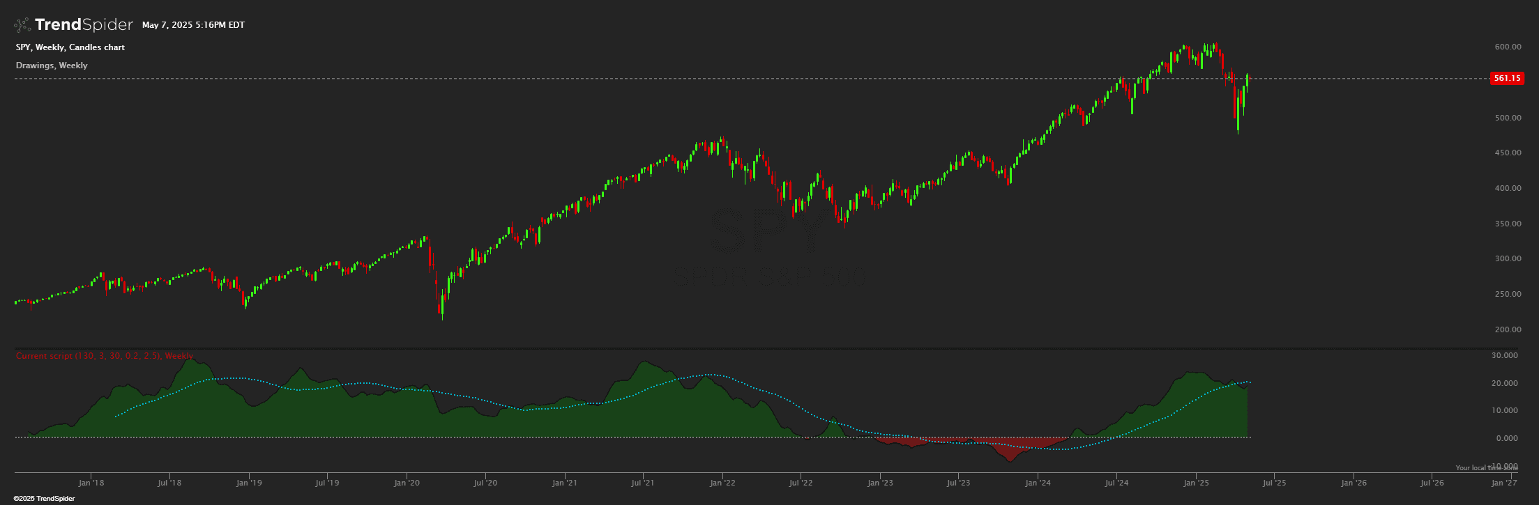 Chart featuring the Volume Flow Indicator indicator