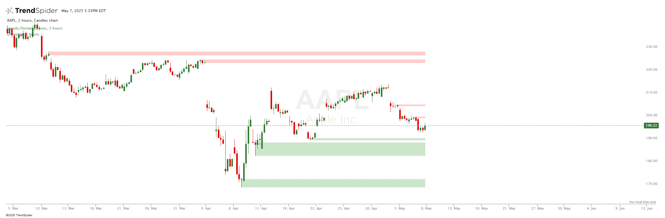 Chart featuring the Institutional Supply and Demand Zones indicator