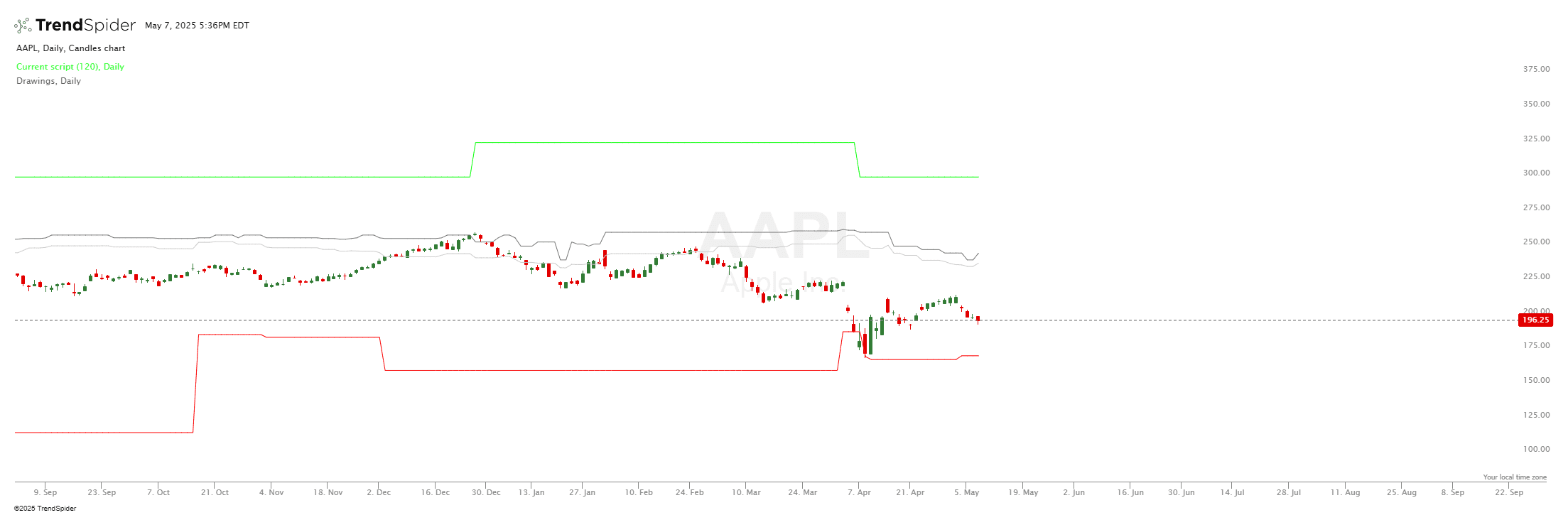 Chart featuring the Analyst Estimates History indicator
