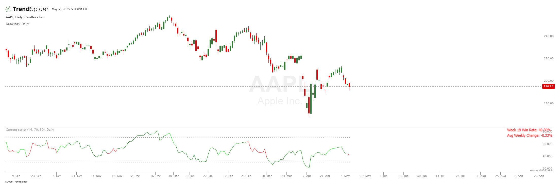 Chart featuring the RSI with Seasonality indicator