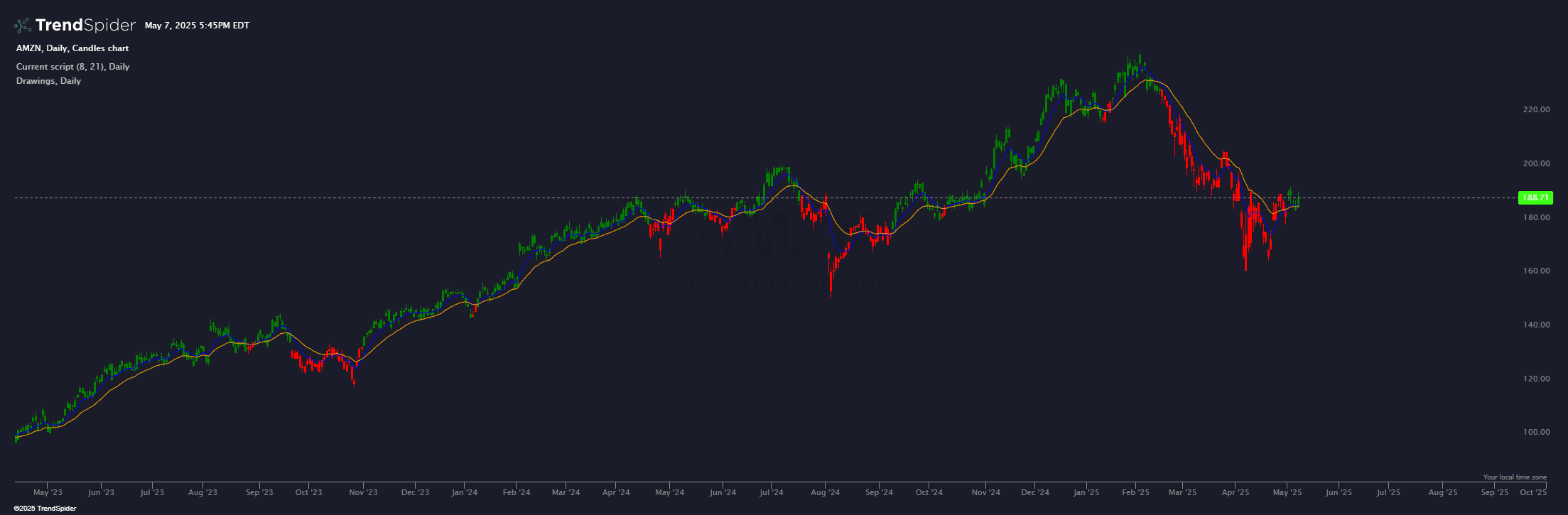 Chart featuring the EMA Crossover Candle Colors indicator