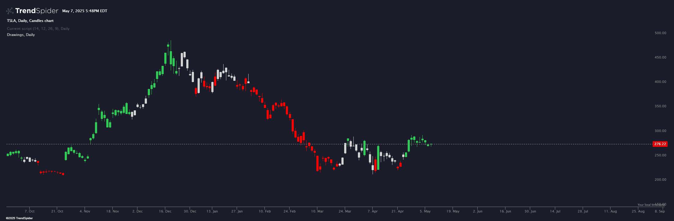 Chart featuring the RSI, MACD Confluence indicator