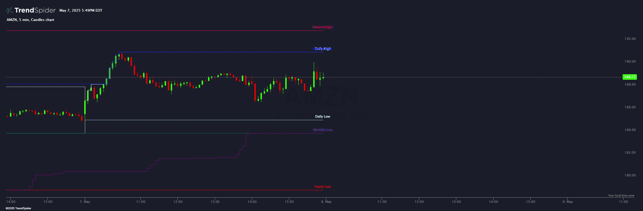 Chart featuring the Multi-Timeframe High/Low Levels indicator