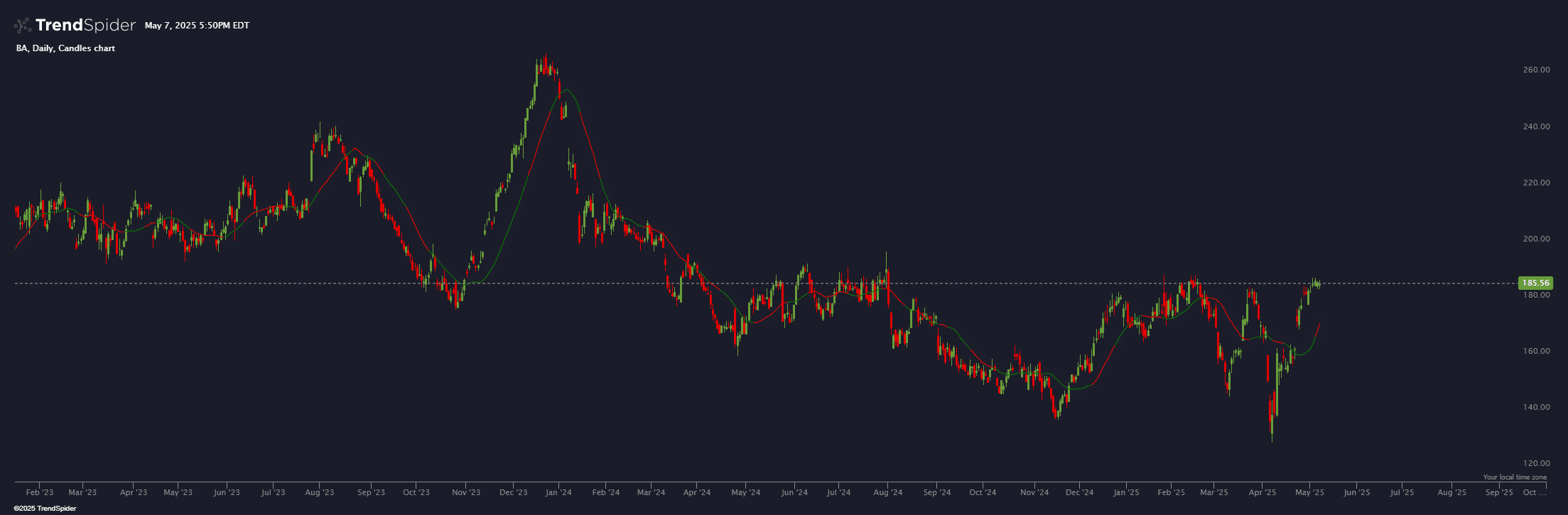 Chart featuring the Seasonality Moving Average indicator