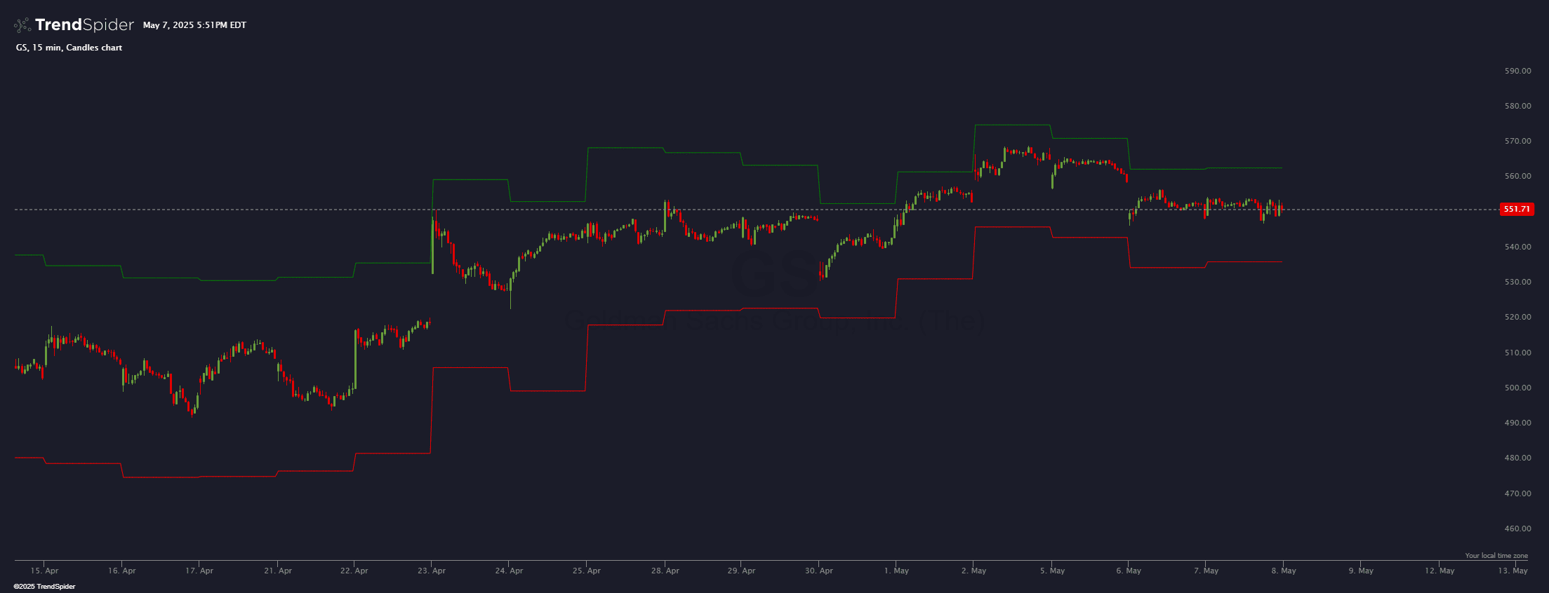 Chart featuring the Average Daily Range (ADR) with Timeframe Lock indicator