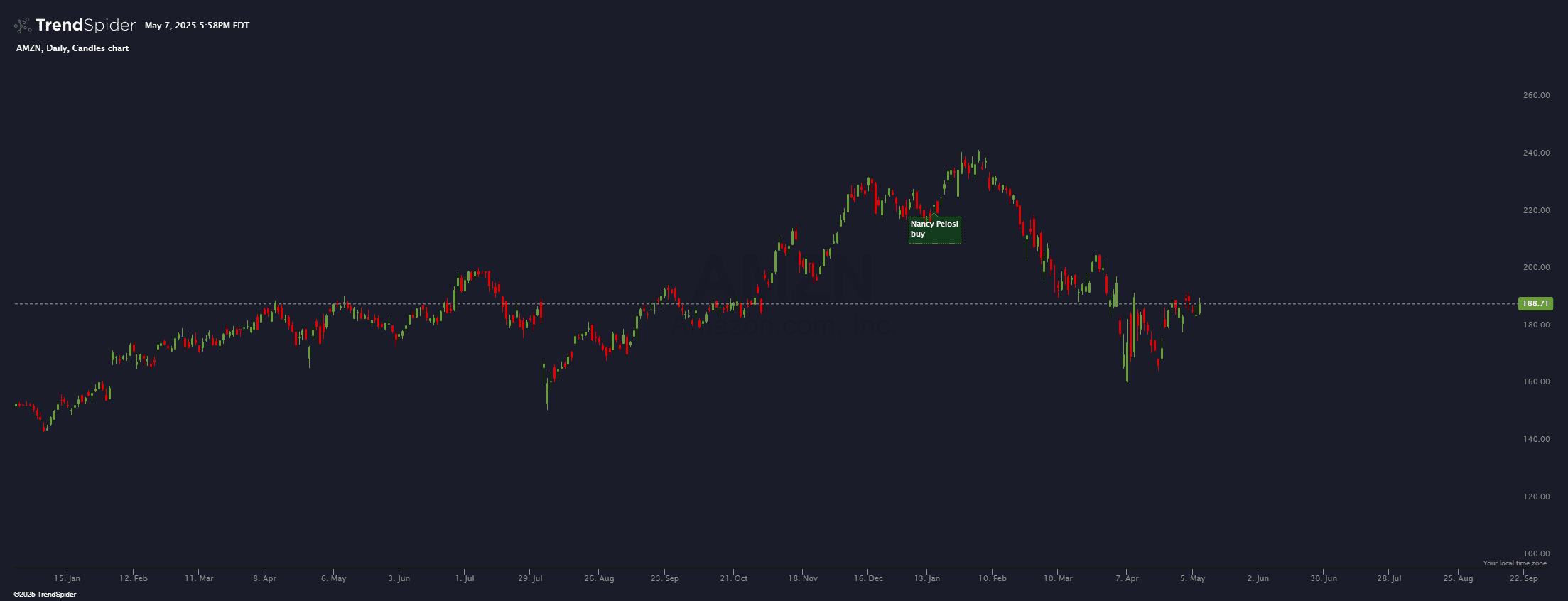 Chart featuring the Nancy Pelosi Trade Tracker indicator
