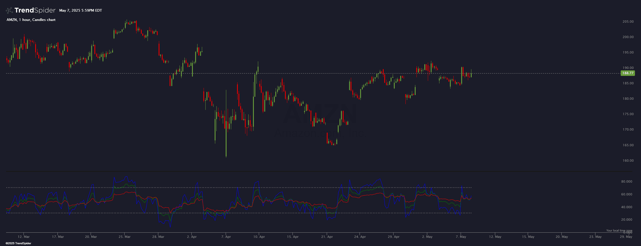 Chart featuring the Triple RSI with Overbought/Oversold Shading indicator
