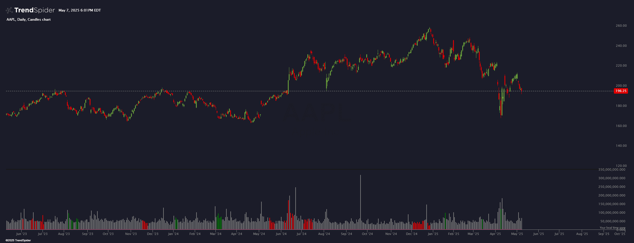 Chart featuring the Stochastic + RSI Volume indicator
