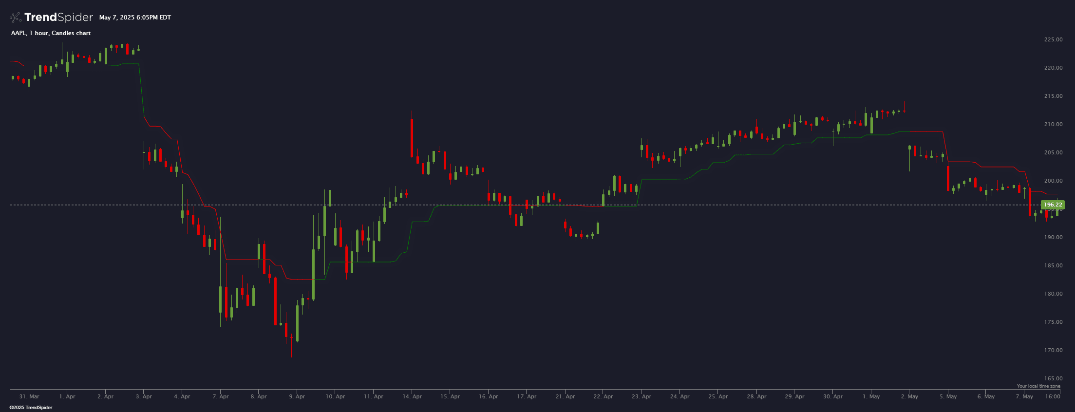 Chart featuring the Volatility-Based Stop Loss indicator