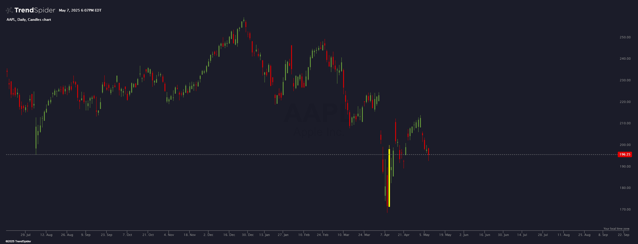 Chart featuring the Highest Volume Candle indicator