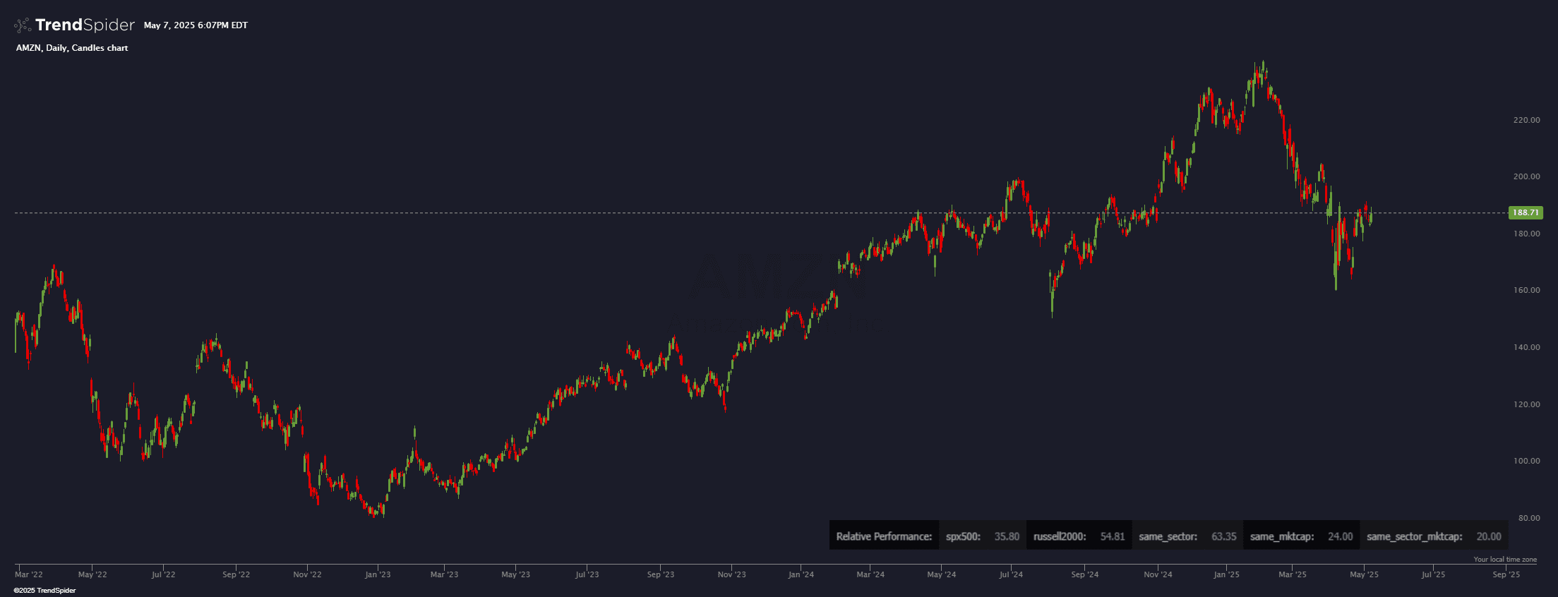 Chart featuring the Relative Performance Table indicator