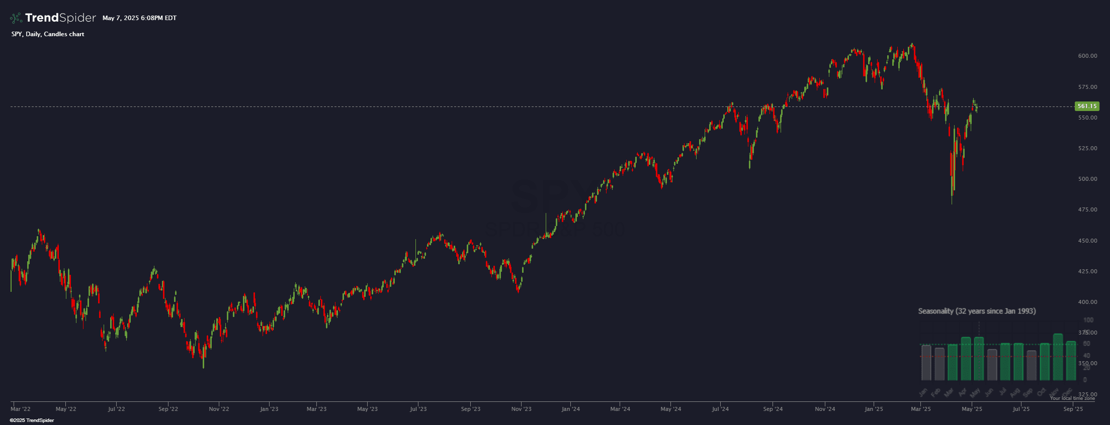 Chart featuring the Seasonality Overlay indicator
