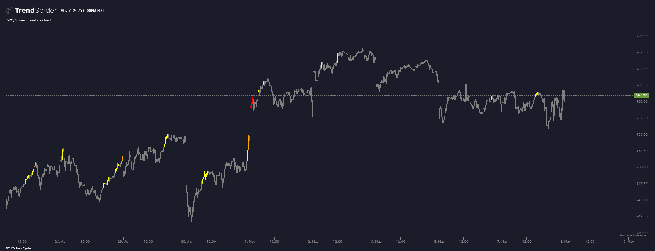 Chart featuring the RSI Ensemble indicator