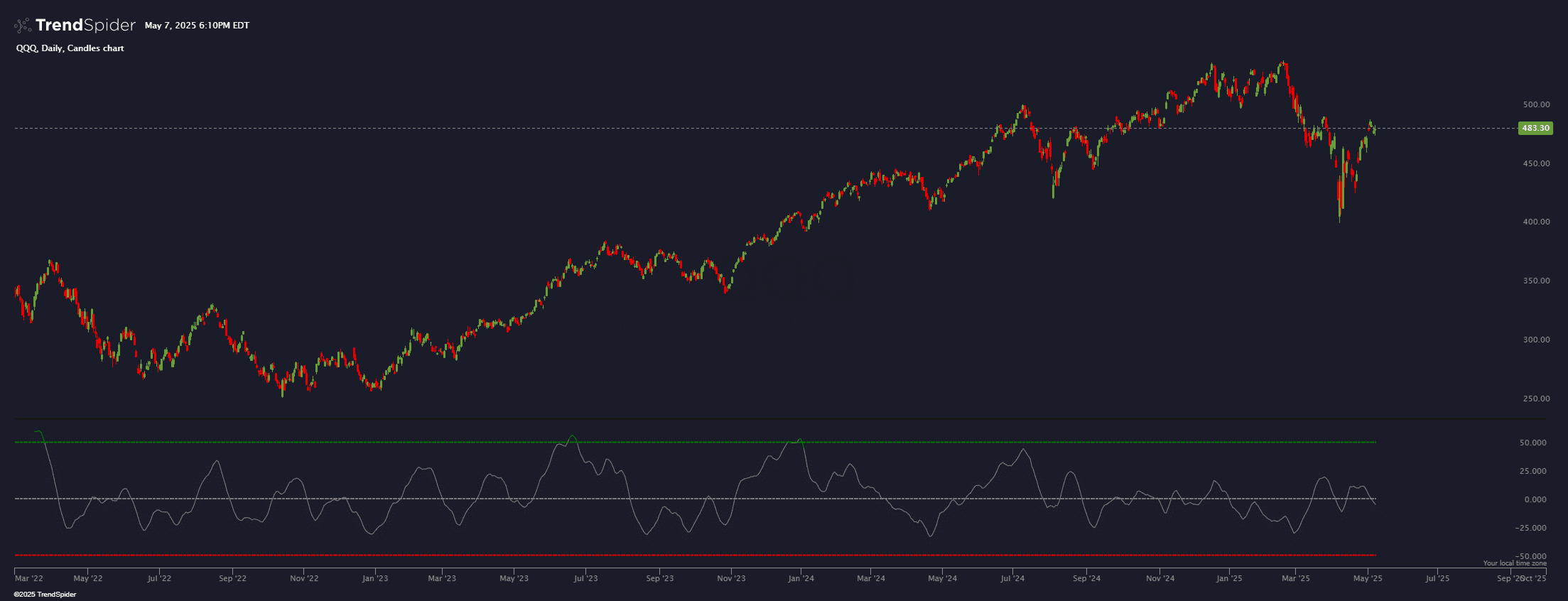 Chart featuring the Trend Strength Oscillator (TSO) indicator