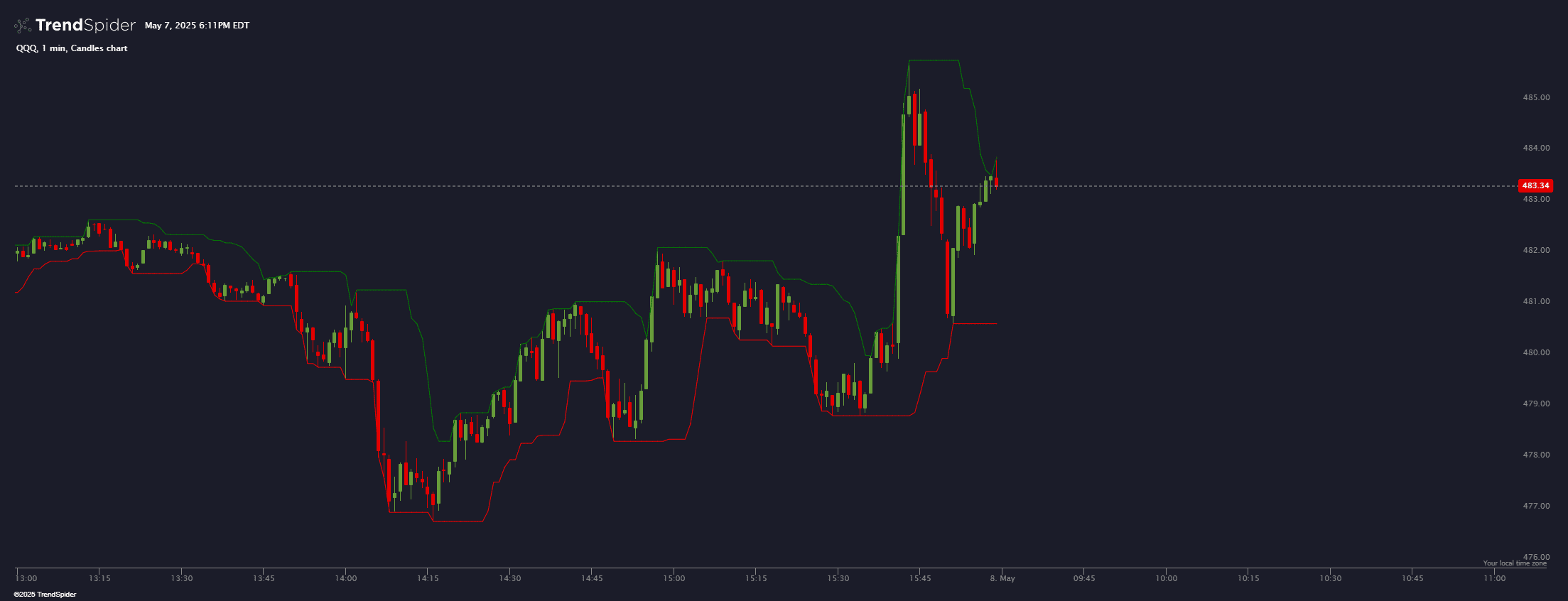 Chart featuring the Customizable Candle Range indicator