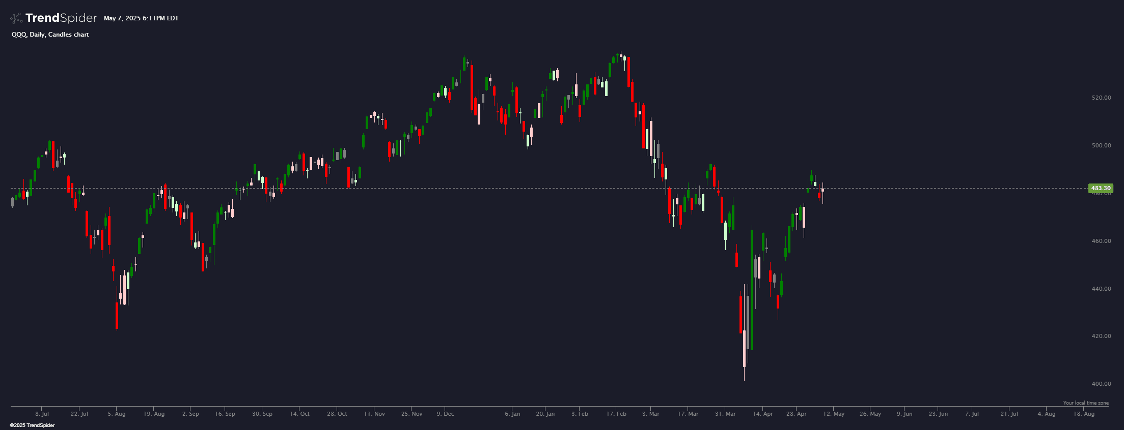 Chart featuring the Breakout & Fakeout Coloring indicator