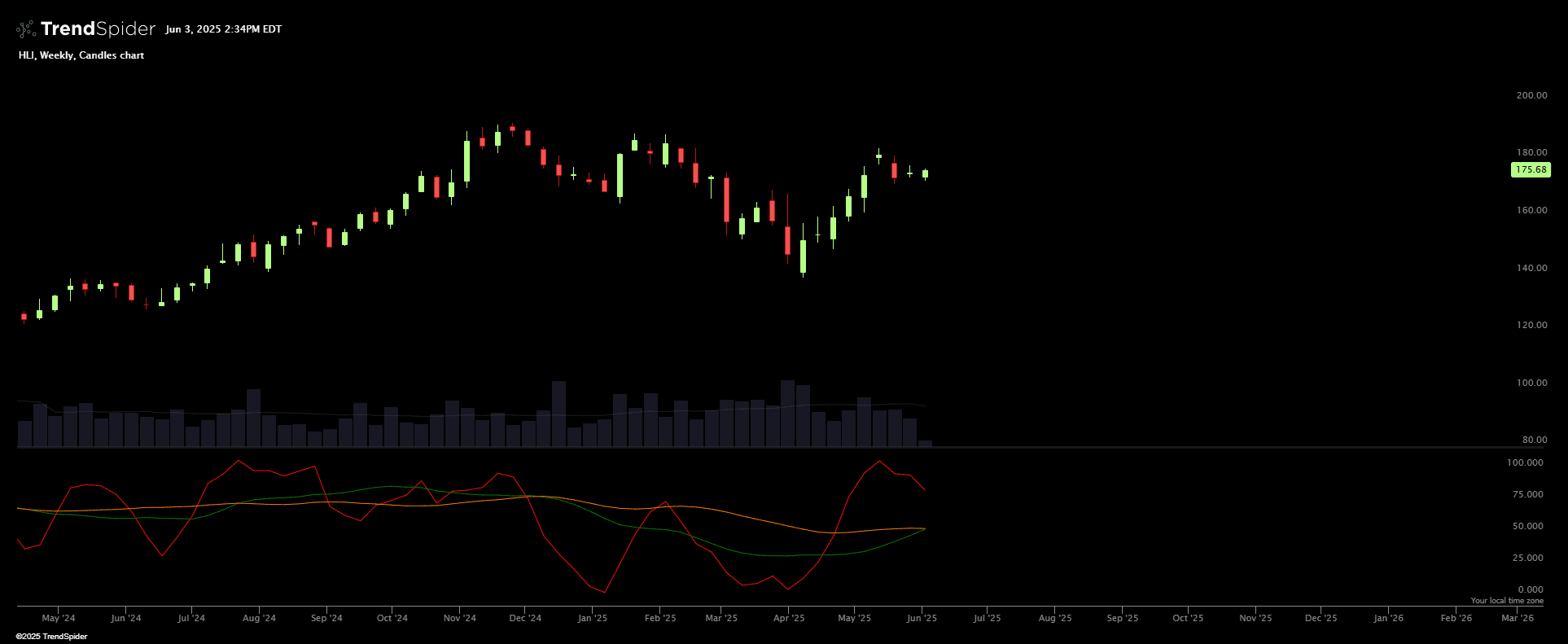 Chart featuring the Composite index indicator