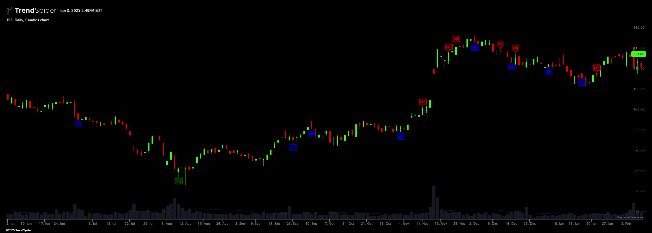Chart featuring the Insider Trades On Chart indicator