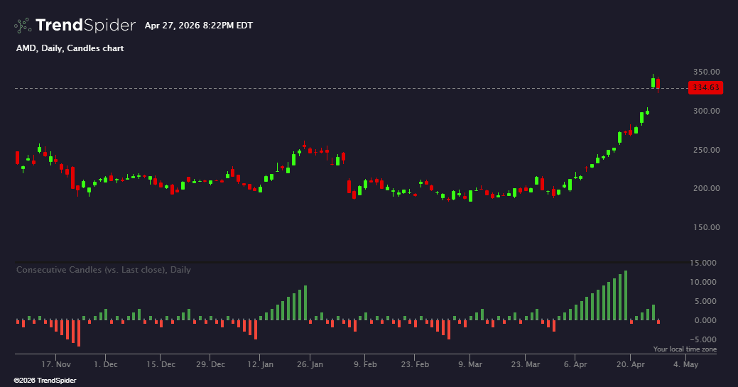 Screenshot of Consecutive Candles indicator