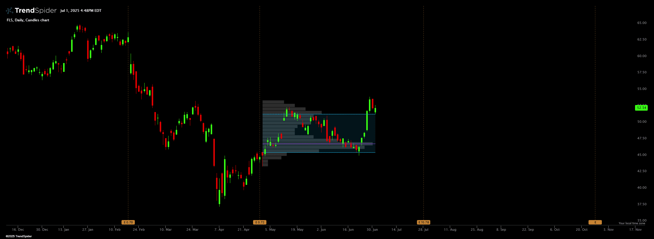 Screenshot of VbP from Earnings Indicator indicator