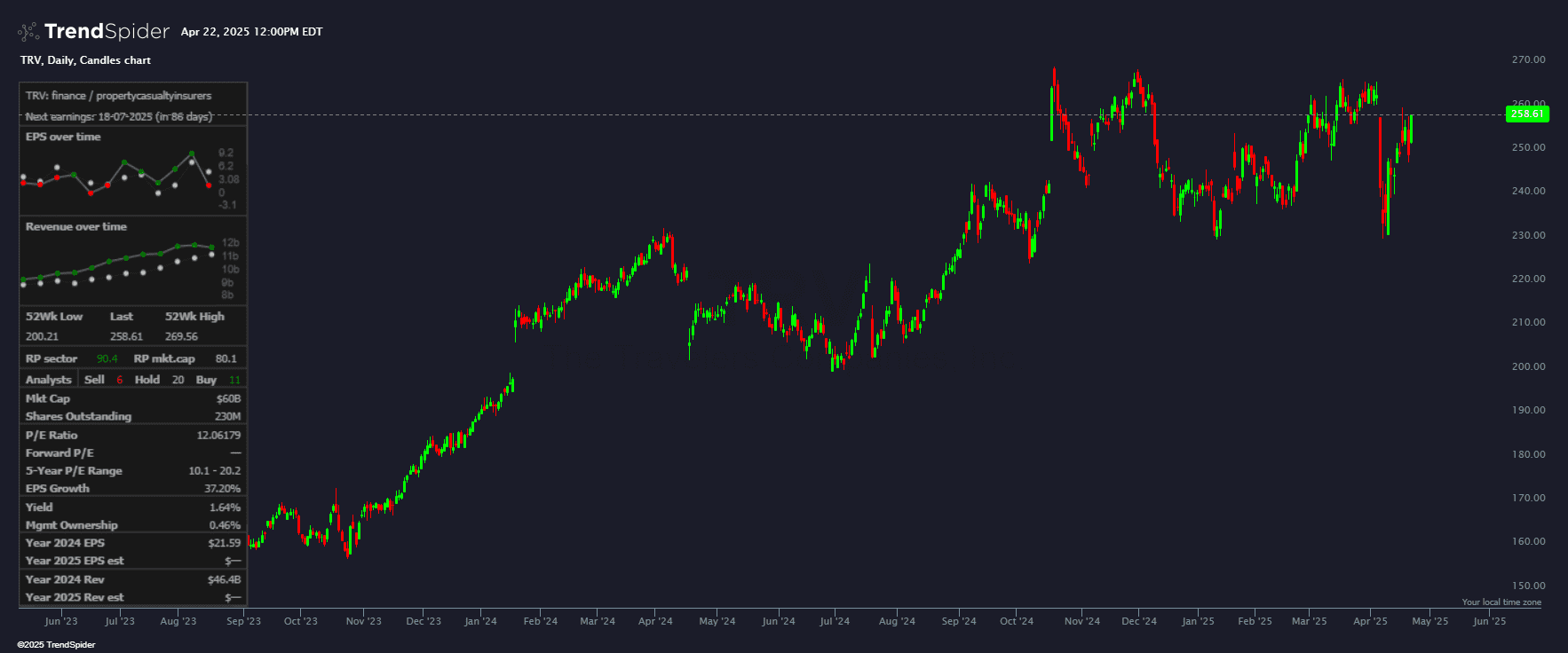 Chart featuring the Company profile indicator
