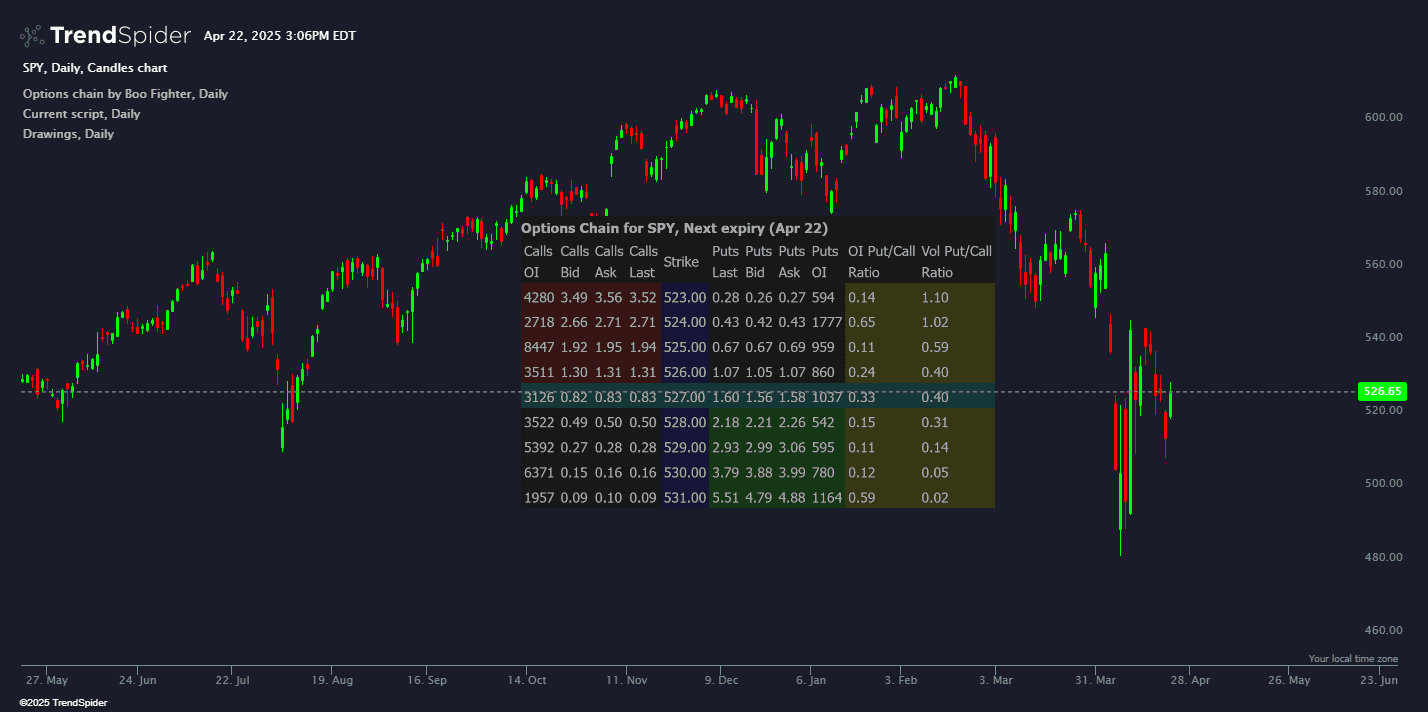 Chart featuring the Options Chain indicator