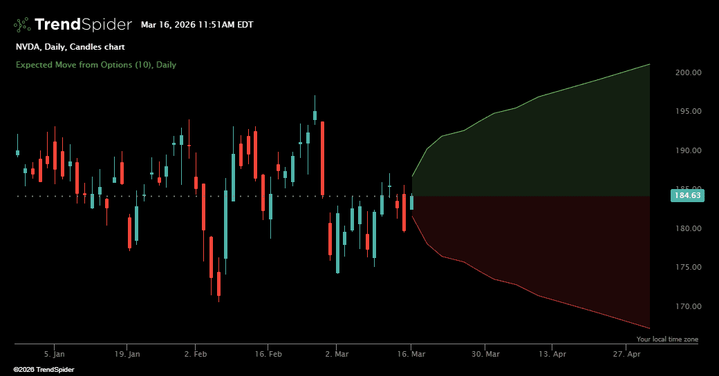 Screenshot of Expected Move from Options indicator