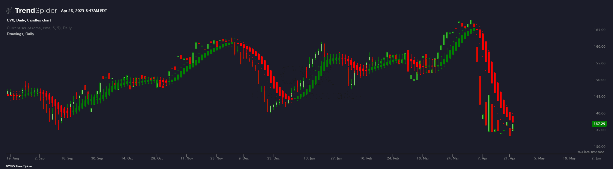 Chart featuring the Smoothed HA indicator
