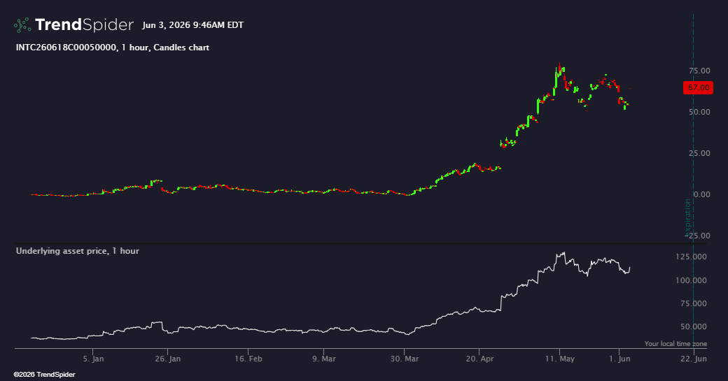 Underlying asset price | TrendSpider Store