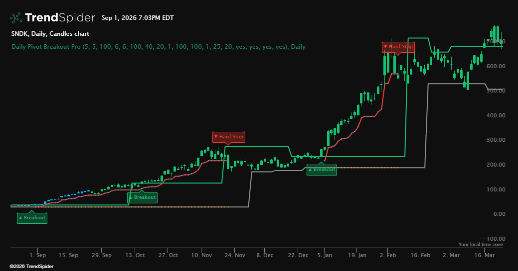 Screenshot of Daily Pivot Breakout Pro indicator