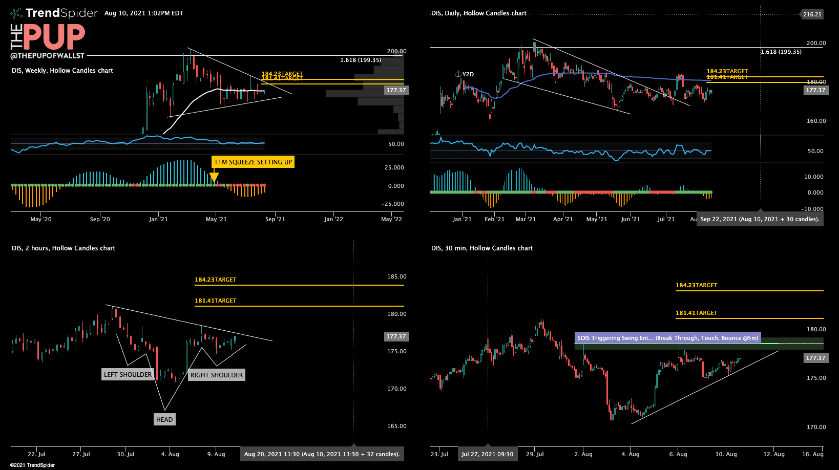 4 DIS charts (Weekly Hollow Candles, Daily Hollow Candles, 2 hours