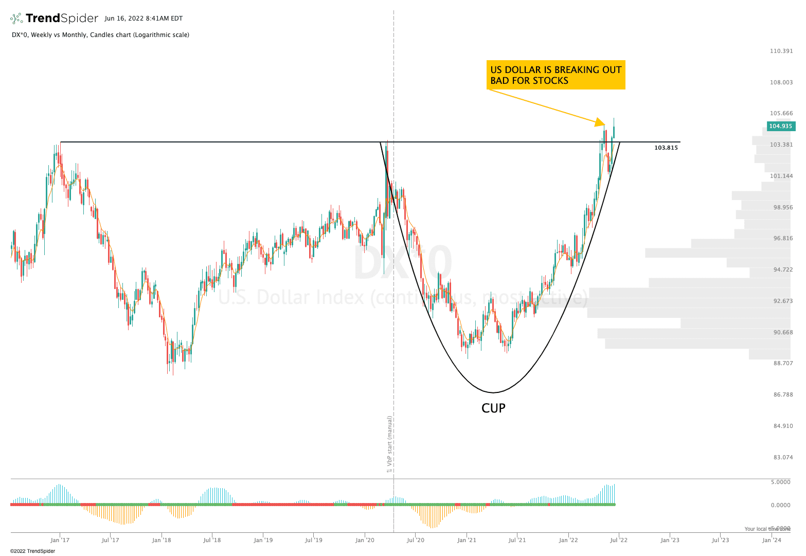 DX 0 Weekly Vs Monthly Candlestick Chart Published By The Pup On 
