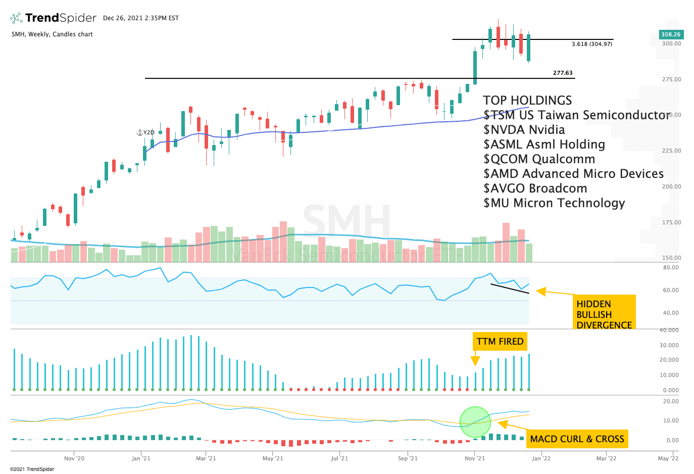 SMH,Weekly Candlestick chart published by The Pup on TrendSpider