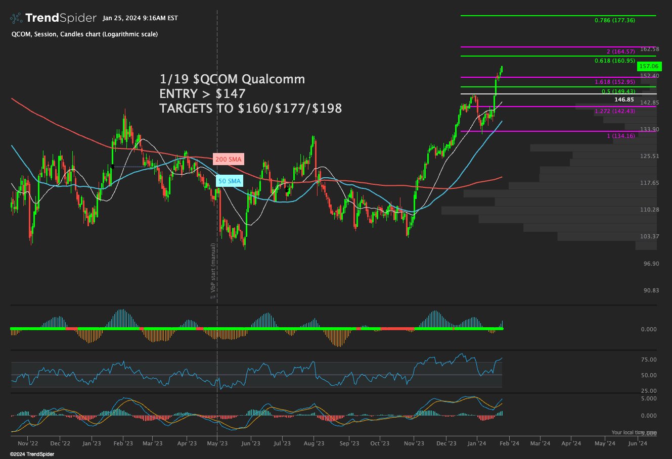 Candlestick chart published by The Pup on TrendSpider