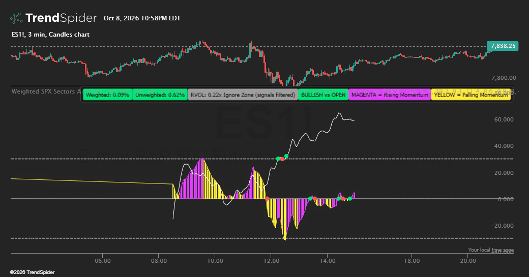 Screenshot of Weighted S&P Sectors A/D by VietRoadie indicator