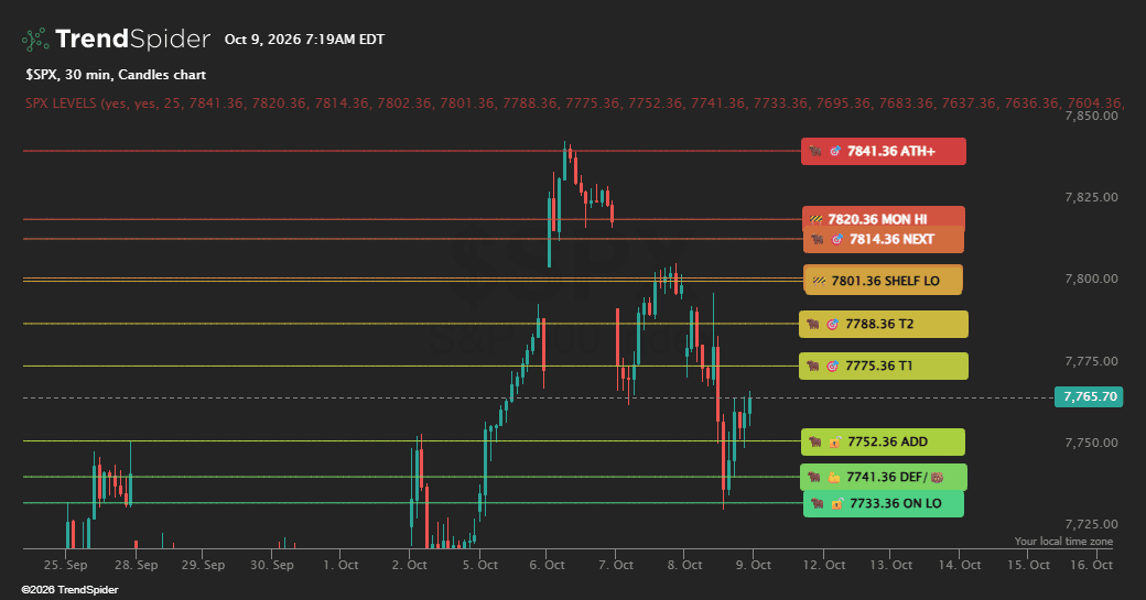 Screenshot of SPX Levels by VietRoadie indicator