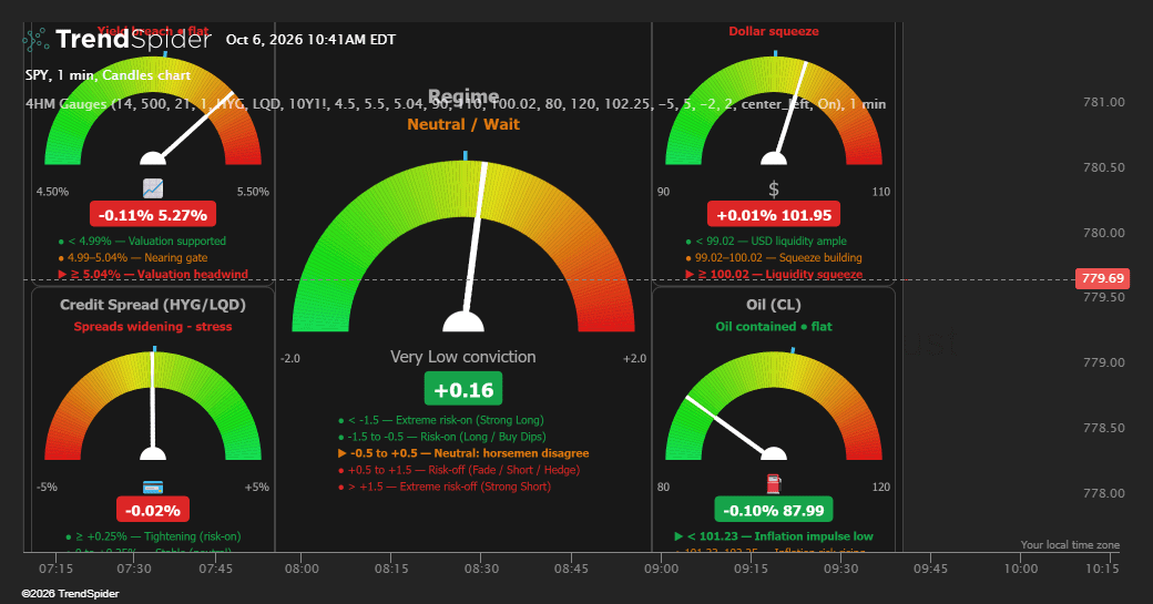 Screenshot of Four Horsemen – Macro Regime Speedometers indicator