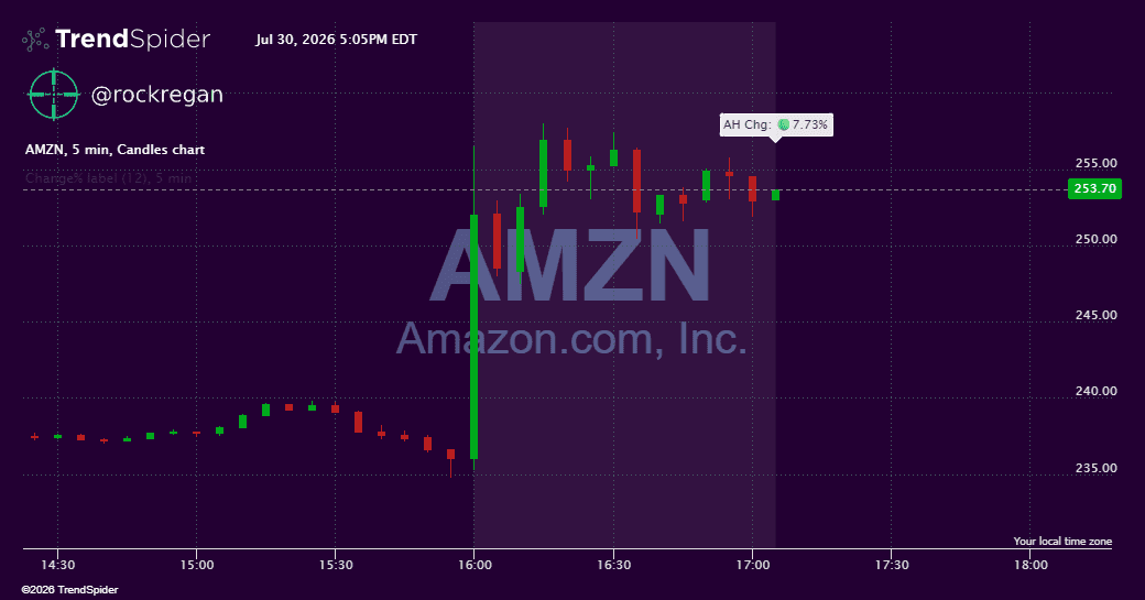 Screenshot of Change% label indicator