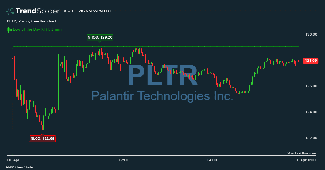 Screenshot of Hi/Low of the Day RTH indicator