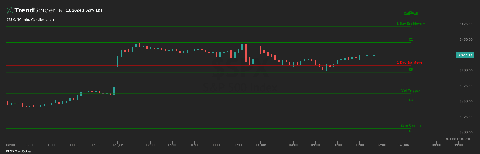 Chart featuring the SpotGamma Levels indicator