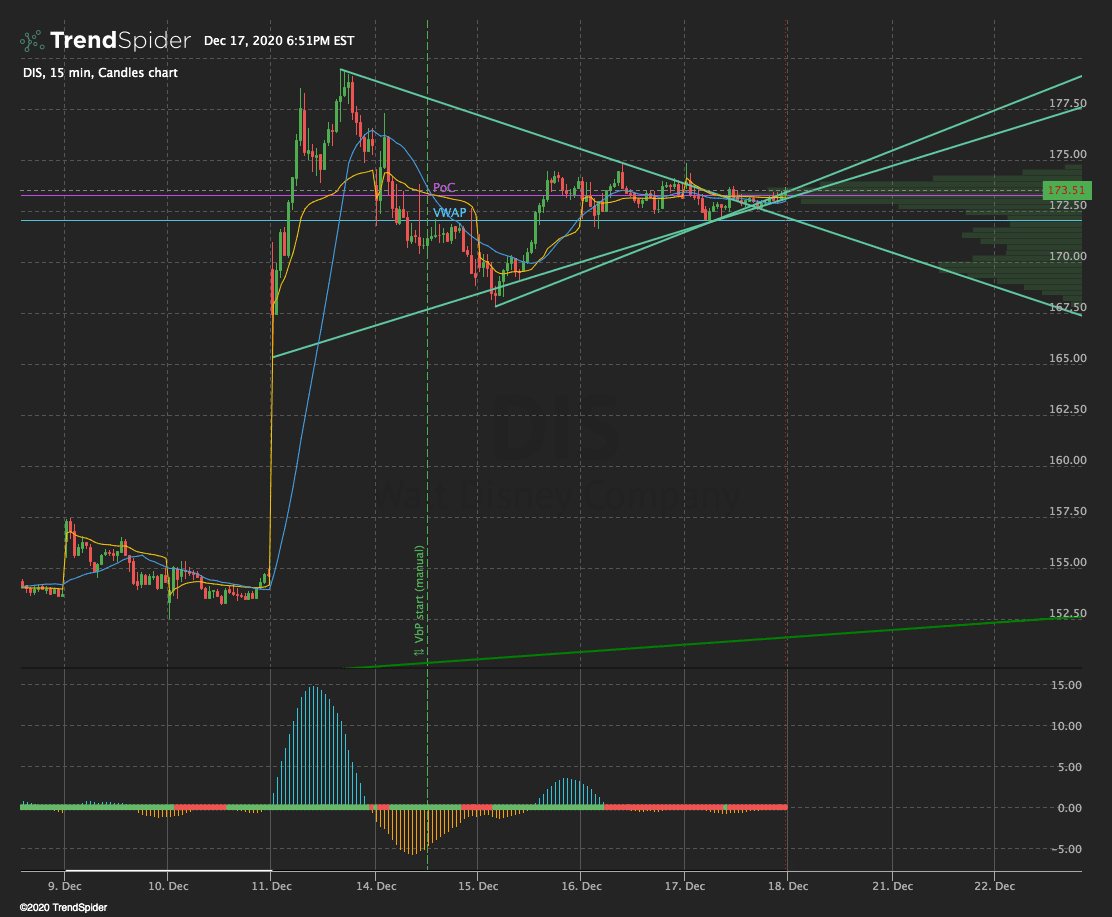 DIS,15 min Candlestick chart published by Eric McCullough on TrendSpider