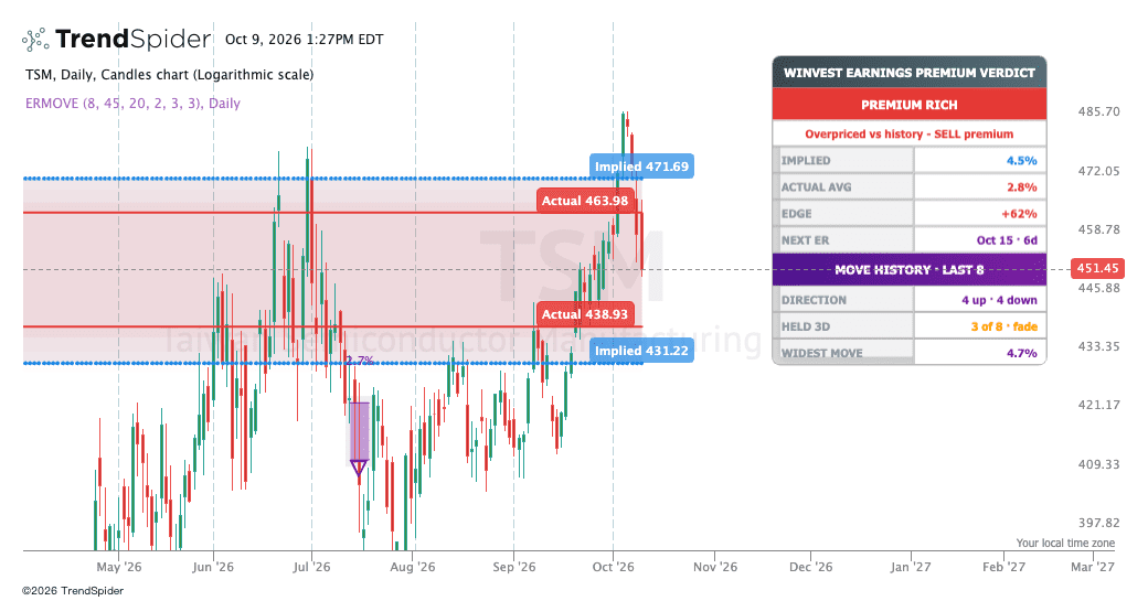 Screenshot of Winvest Earnings Premium Verdict indicator