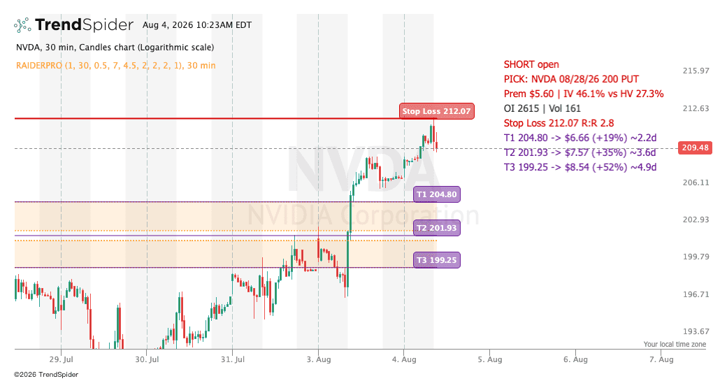 Screenshot of Multi-Target Options Trade Plan Pro — Trigger, Target & Trai indicator