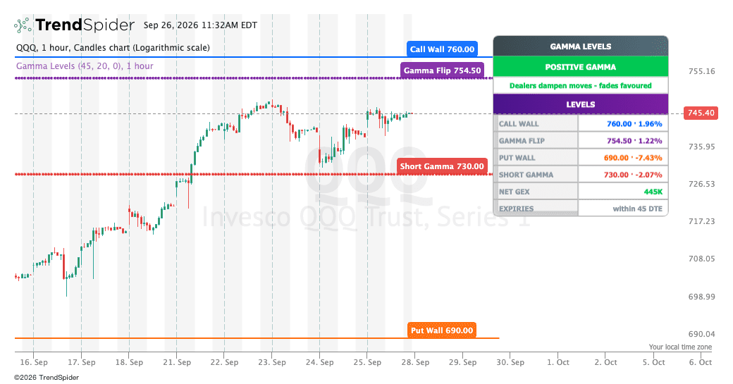 Screenshot of Gamma Levels indicator
