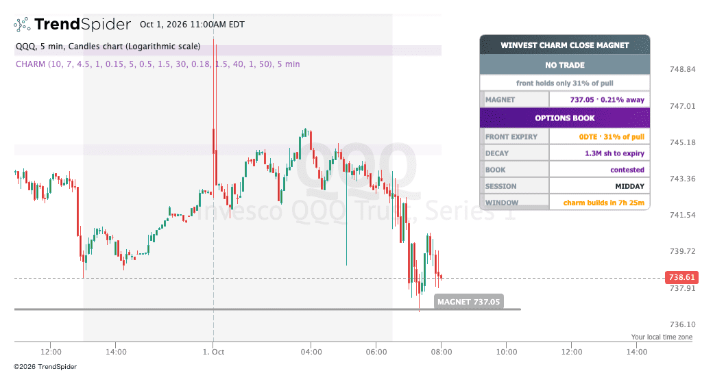 Screenshot of Winvest Charm Close Magnet indicator
