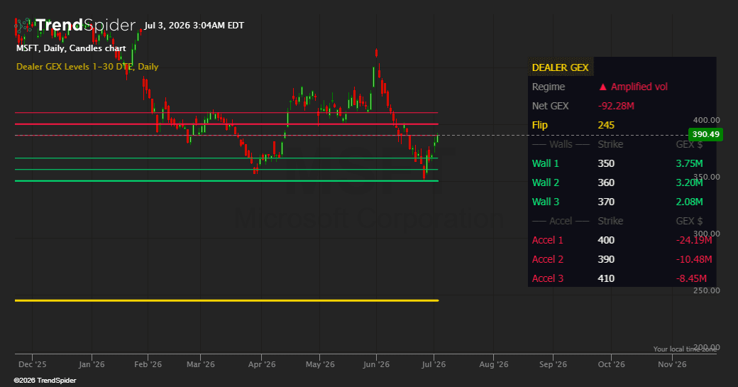 Screenshot of Dealer GEX Levels 1-30 DTE indicator