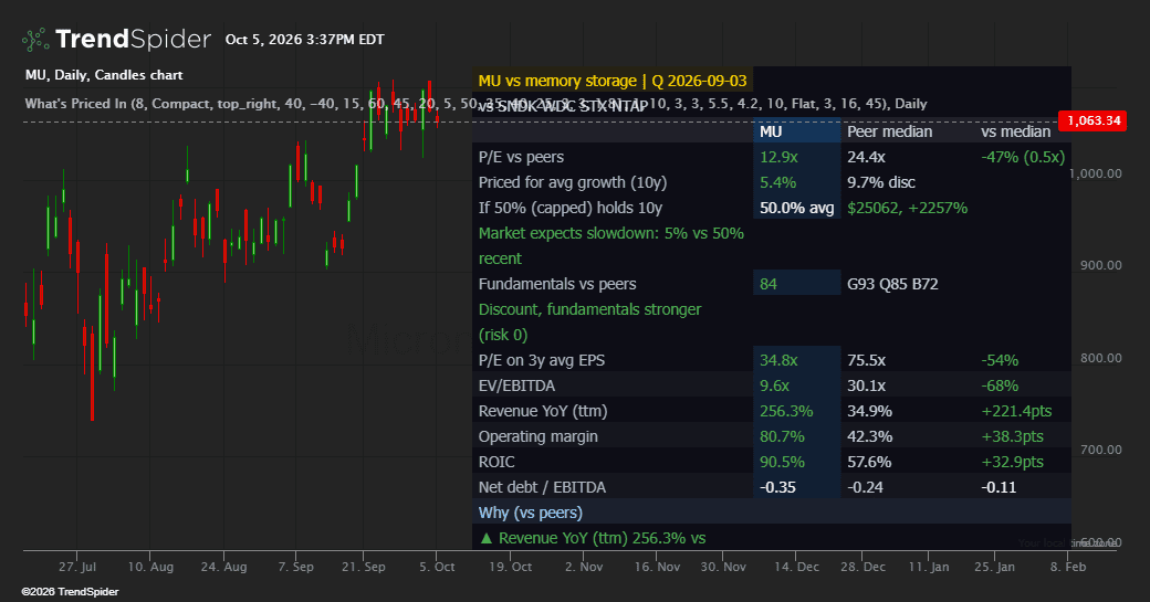 Screenshot of What's Priced In: Peer Premium, Implied Growth & Risk indicator