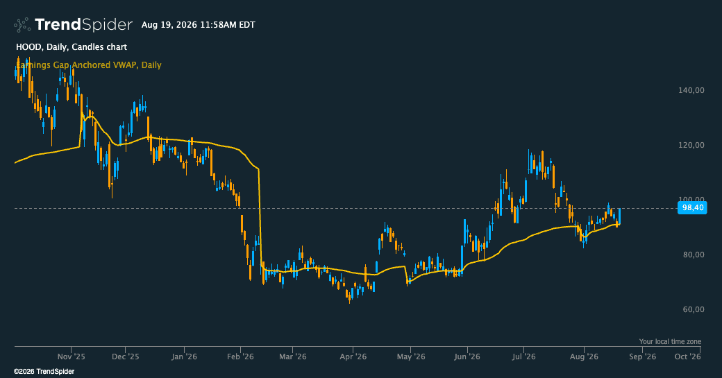 Screenshot of Earnings Gap Anchored VWAP indicator