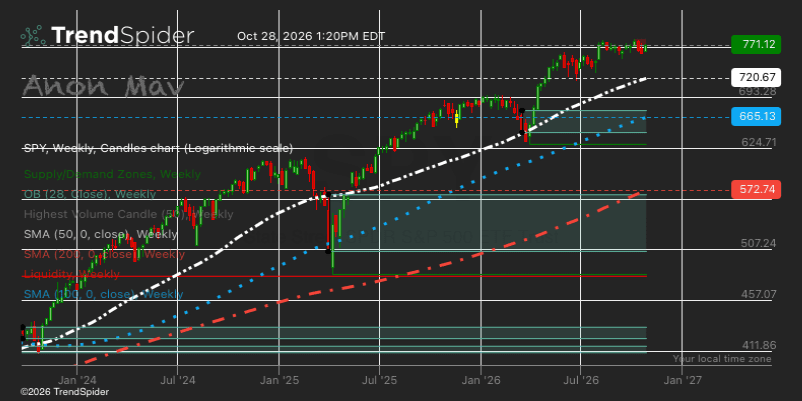 SPY,Weekly Candlestick chart published by AnonMav on TrendSpider