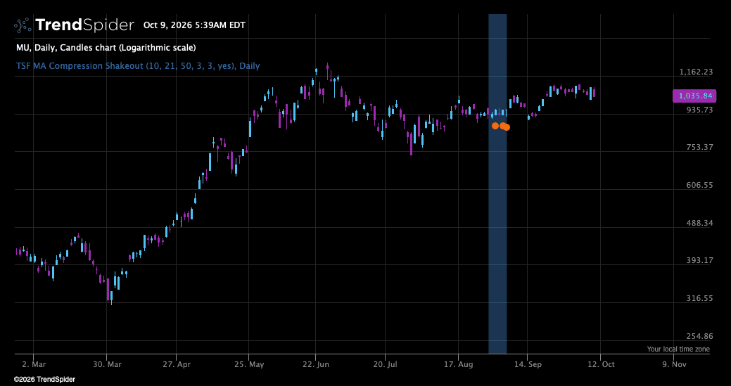 Screenshot of The Setup Factory MA Compression Shakeout indicator